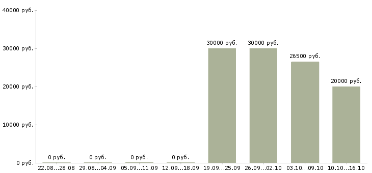 Вакансии сменный администратор в Сургуте - Медиана зарплат сменный администратор в Сургуте за 2 месяца