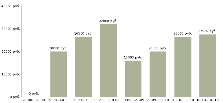 Вакансии сотрудник администратор в Махачкале - Медиана зарплат сотрудник администратор в Махачкале за 2 месяца