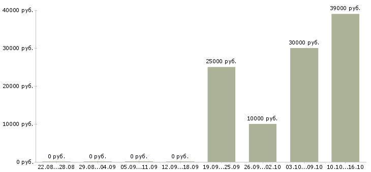 Вакансии сотрудник для подбора персонала в Оренбурге - Медиана зарплат сотрудник для подбора персонала в Оренбурге за 2 месяца