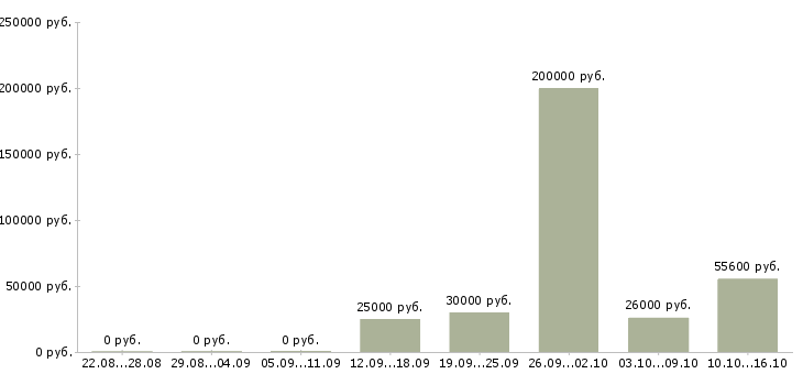 Вакансии сотрудник для подбора персонала в Рязани - Медиана зарплат сотрудник для подбора персонала в Рязани за 2 месяца