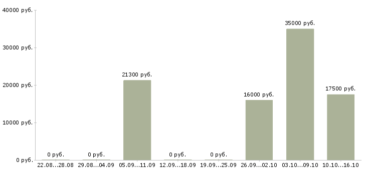 Вакансии сотрудник на выкладку товара в Пскове - Медиана зарплат сотрудник на выкладку товара в Пскове за 2 месяца