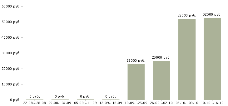 Вакансии сотрудник на инвентаризацию в Рязани - Медиана зарплат сотрудник на инвентаризацию в Рязани за 2 месяца