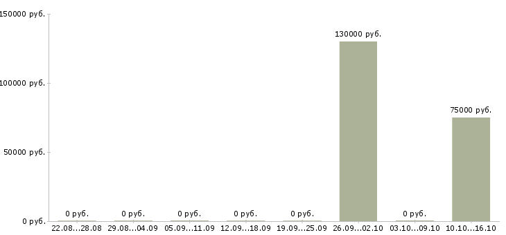 Вакансии сотрудник с личным автомобилем в Архангельске - Медиана зарплат сотрудник с личным автомобилем в Архангельске за 2 месяца