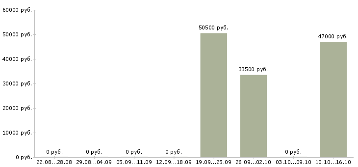 Вакансии сотрудник товаровед в Сургуте - Медиана зарплат сотрудник товаровед в Сургуте за 2 месяца