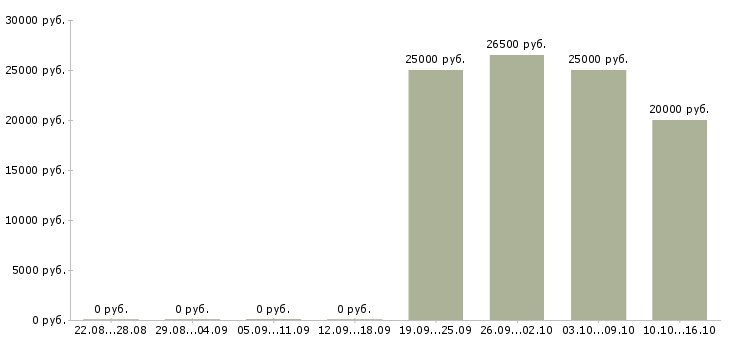 Вакансии сотрудники для работы удаленно в Новороссийске - Медиана зарплат сотрудники для работы удаленно в Новороссийске за 2 месяца