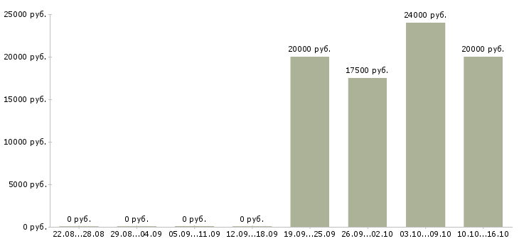 Вакансии сотрудники для удаленной работы в Новороссийске - Медиана зарплат сотрудники для удаленной работы в Новороссийске за 2 месяца