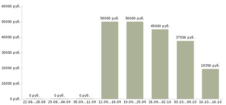 Вакансии специалист по банковским продуктам в Ярославле - Медиана зарплат специалист по банковским продуктам в Ярославле за 2 месяца