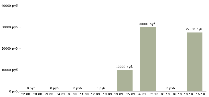 Вакансии специалист по банковскому делу Нижний новгород - Медиана зарплат специалист по банковскому делу Нижний новгород за 2 месяца
