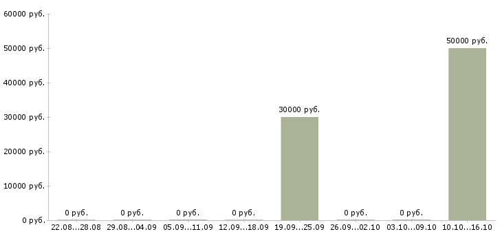 Вакансии специалист по банковскому делу в Краснодаре - Медиана зарплат специалист по банковскому делу в Краснодаре за 2 месяца