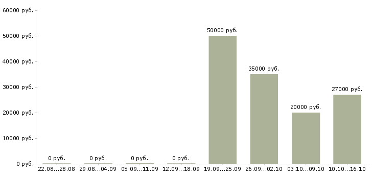 Вакансии специалист по обработке документов Ростов-на-дону - Медиана зарплат специалист по обработке документов Ростов-на-дону за 2 месяца