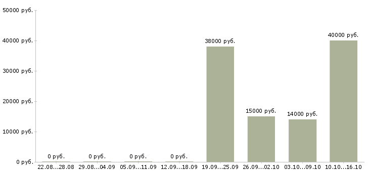 Вакансии специалист по оформлению документов в Липецке - Медиана зарплат специалист по оформлению документов в Липецке за 2 месяца