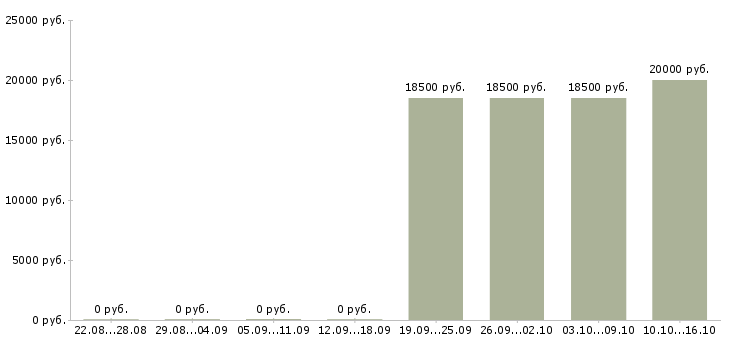Вакансии специалист по продажам банковских продуктов Чувашия - Медиана зарплат специалист по продажам банковских продуктов Чувашия за 2 месяца