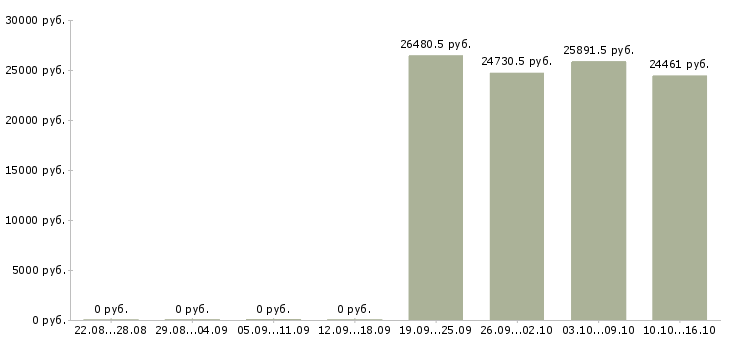 Вакансии специалист по развитию и обучению в Орле - Медиана зарплат специалист по развитию и обучению в Орле за 2 месяца