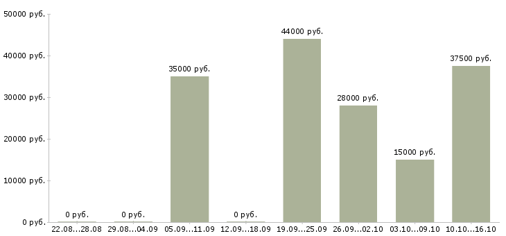 Вакансии специалист по ремонту оборудования Татарстан - Медиана зарплат специалист по ремонту оборудования Татарстан за 2 месяца