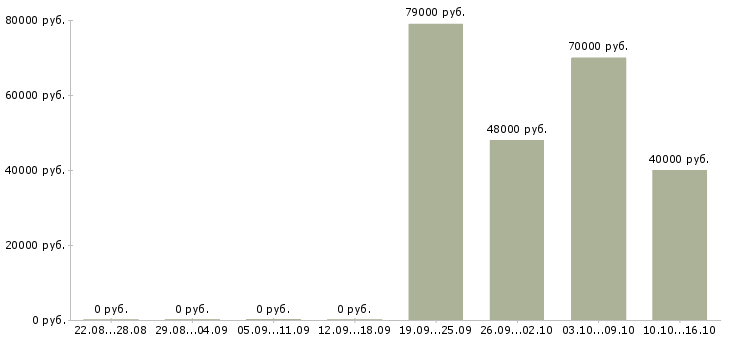 Вакансии специалист производственного контроля в Чите - Медиана зарплат специалист производственного контроля в Чите за 2 месяца