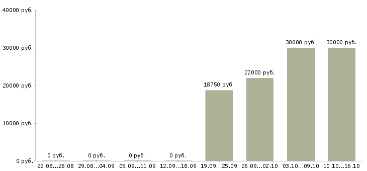 Вакансии специалист с юридическим образованием в Саратове - Медиана зарплат специалист с юридическим образованием в Саратове за 2 месяца