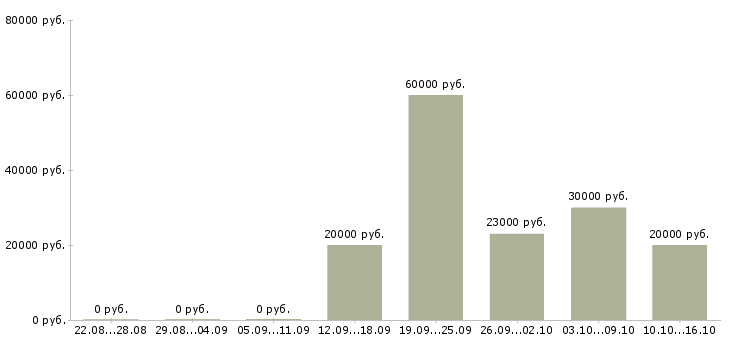 Вакансии старший менеджер по продажам в Челябинске - Медиана зарплат старший менеджер по продажам в Челябинске за 2 месяца