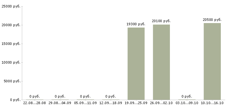 Вакансии товаровед магазин магнит в Волгограде - Медиана зарплат товаровед магазин магнит в Волгограде за 2 месяца