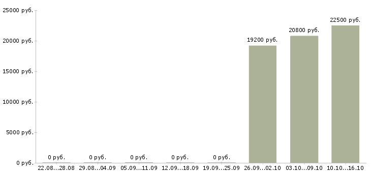 Вакансии товаровед магазина магнит косметик в Ульяновске - Медиана зарплат товаровед магазина магнит косметик в Ульяновске за 2 месяца