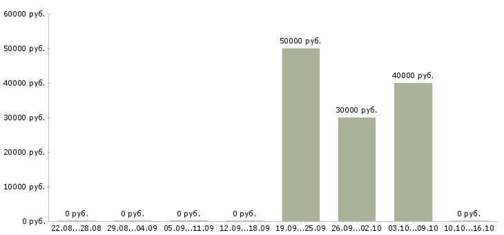 Вакансии токарь на завод в Екатеринбурге - Медиана зарплат токарь на завод в Екатеринбурге за 2 месяца