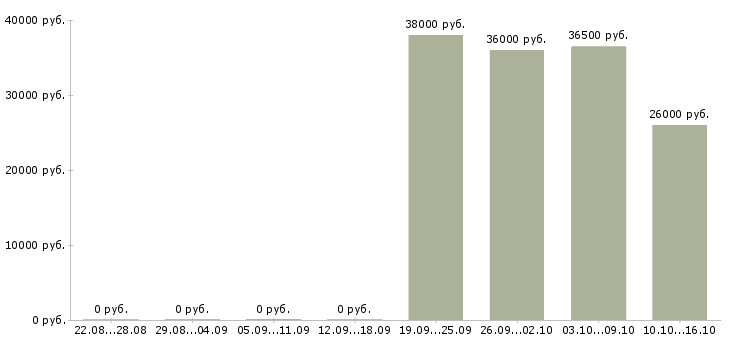 Вакансии требуется кладовщик Улан-удэ - Медиана зарплат требуется кладовщик Улан-удэ за 2 месяца