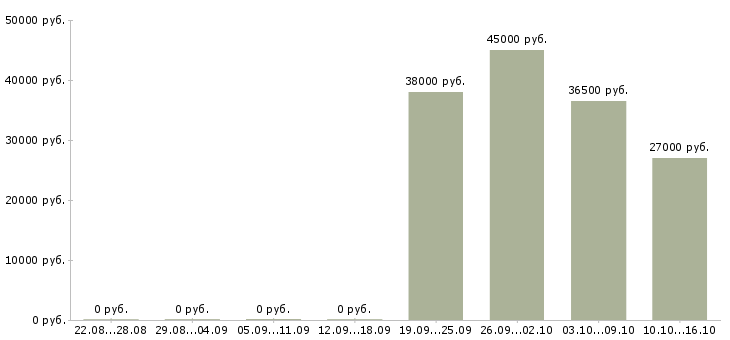Вакансии требуются кладовщики в Саранске - Медиана зарплат требуются кладовщики в Саранске за 2 месяца