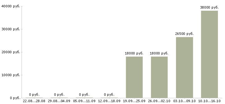 Вакансии хозяйственный рабочий в Рязани - Медиана зарплат хозяйственный рабочий в Рязани за 2 месяца