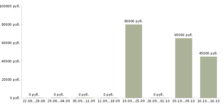 Вакансии электрогазосварщик вахта в Екатеринбурге - Медиана зарплат электрогазосварщик вахта в Екатеринбурге за 2 месяца