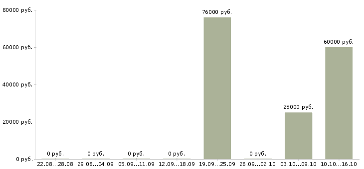 Вакансии электрогазосварщик ручной сварки в Красноярске - Медиана зарплат электрогазосварщик ручной сварки в Красноярске за 2 месяца