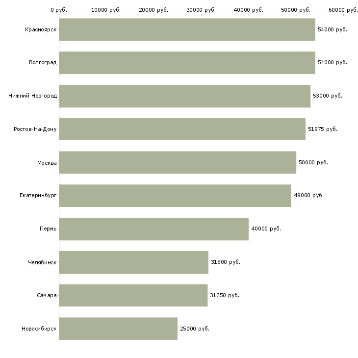 Поиск работы менеджер по упаковке-Медиана зарплаты для вакансии «менеджер по упаковке» в других городах