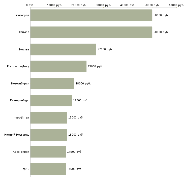 Поиск работы помощник пекаря-Медиана зарплаты для вакансии «помощник пекаря» в других городах