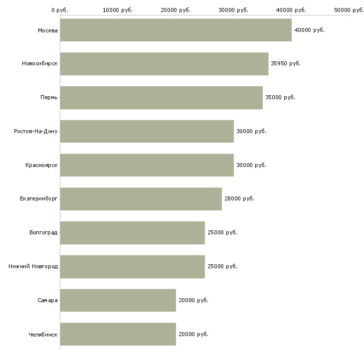 Поиск работы специалист по банковскому делу-Медиана зарплаты для вакансии «специалист по банковскому делу» в других городах