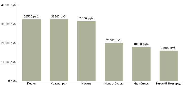 Поиск работы техник лаборант-Медиана зарплаты для вакансии «техник лаборант» в других городах