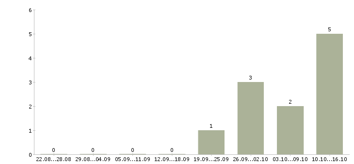 Работа торговый представитель на автомобиле компании Йошкар-ола - Число вакансий Йошкар-ола по специальности торговый представитель на автомобиле компании за 2 месяца