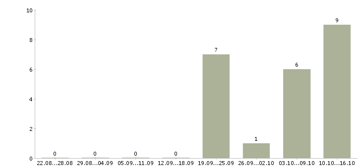 Работа консультант по проекту Коми - Число вакансий Коми по специальности консультант по проекту за 2 месяца