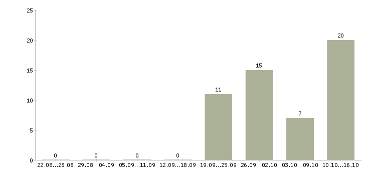 Работа кассир на сменный график Набережные челны - Число вакансий Набережные челны по специальности кассир на сменный график за 2 месяца