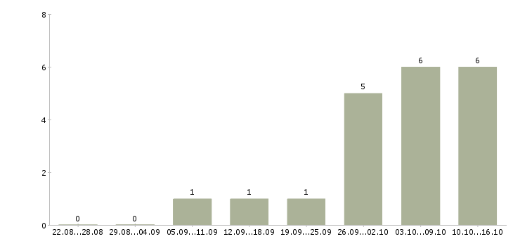 Работа агент по рекламе Санкт-петербург - Число вакансий Санкт-петербург по специальности агент по рекламе за 2 месяца