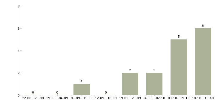 Работа повар семейный Санкт-петербург - Число вакансий Санкт-петербург по специальности повар семейный за 2 месяца