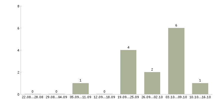 Работа требуется бригада отделочников Санкт-петербург - Число вакансий Санкт-петербург по специальности требуется бригада отделочников за 2 месяца