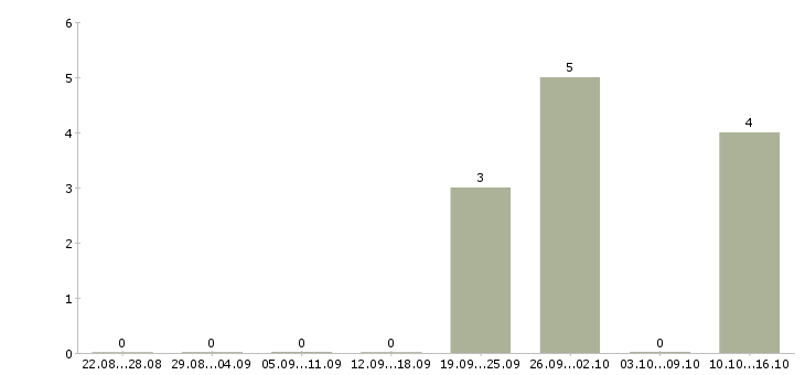 Работа директор по продажам и маркетингу Татарстан - Число вакансий Татарстан по специальности директор по продажам и маркетингу за 2 месяца