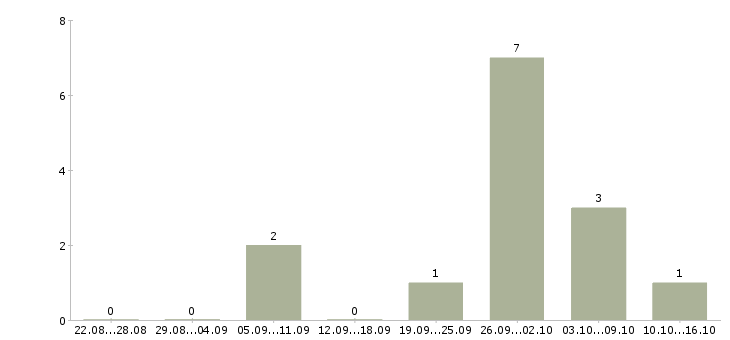 Работа инженер производственного отдела Татарстан - Число вакансий Татарстан по специальности инженер производственного отдела за 2 месяца