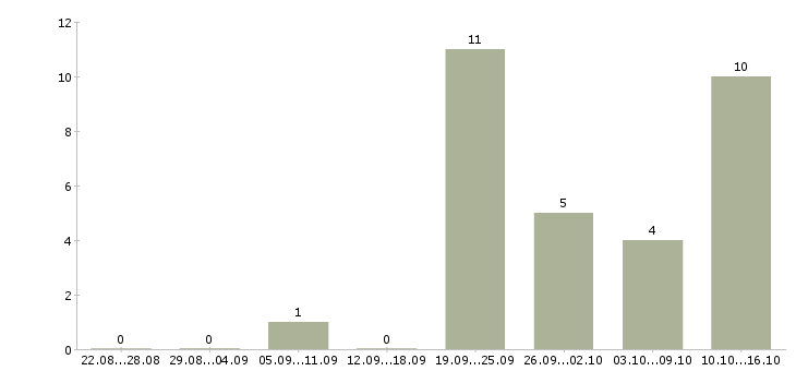 Работа специалист по ремонту оборудования Татарстан - Число вакансий Татарстан по специальности специалист по ремонту оборудования за 2 месяца