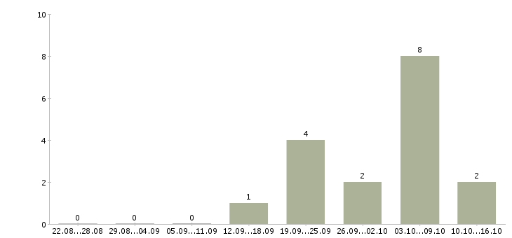 Работа для целеустремленных людей в Ангарске - Число вакансий в Ангарске по специальности для целеустремленных людей за 2 месяца