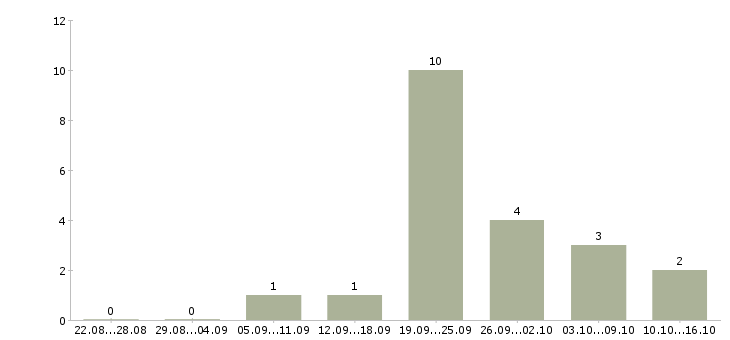 Работа менеджер по развитию персонала в Архангельске - Число вакансий в Архангельске по специальности менеджер по развитию персонала за 2 месяца