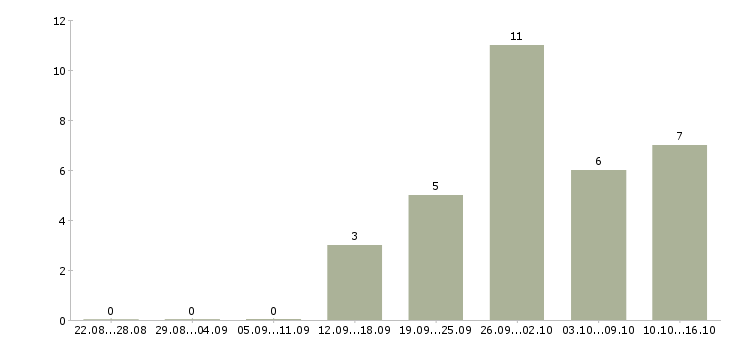 Работа официальный заработок в Астрахани - Число вакансий в Астрахани по специальности официальный заработок за 2 месяца
