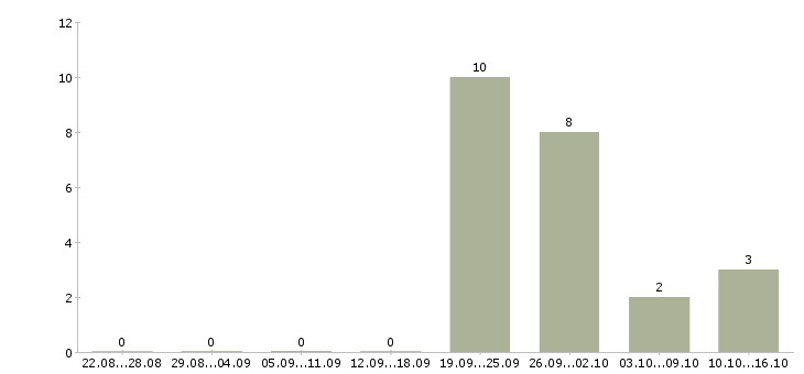 Работа консультант по продукту в Белгороде - Число вакансий в Белгороде по специальности консультант по продукту за 2 месяца