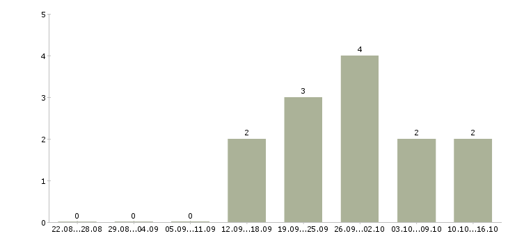 Работа менеджер по обработке заказов в Брянске - Число вакансий в Брянске по специальности менеджер по обработке заказов за 2 месяца