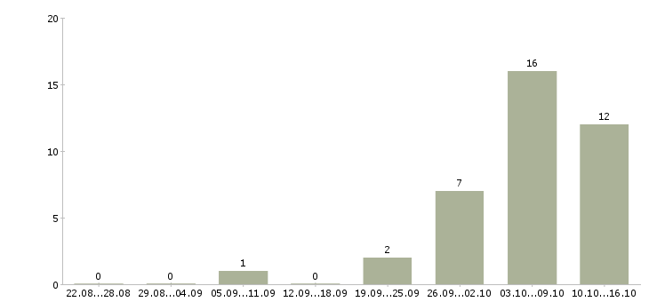 Работа рабочий сборщик в Брянске - Число вакансий в Брянске по специальности рабочий сборщик за 2 месяца