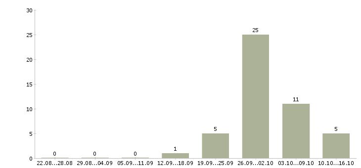Работа инженер по подготовке производства в Владимире - Число вакансий в Владимире по специальности инженер по подготовке производства за 2 месяца