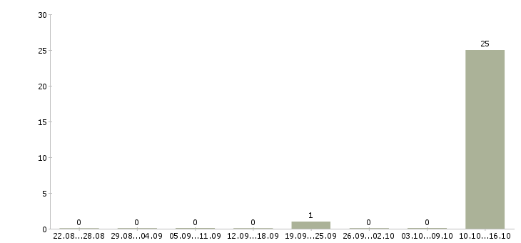 Работа специалист колл центра в Владимире - Число вакансий в Владимире по специальности специалист колл центра за 2 месяца